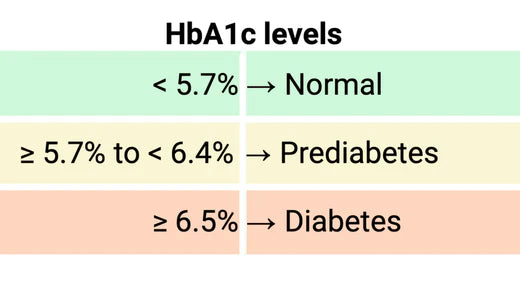 How To Lower your A1C Levels