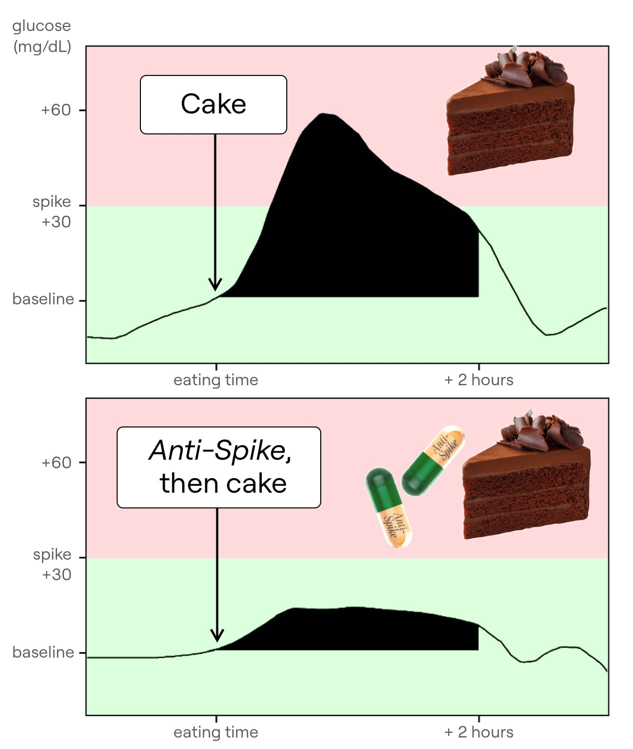 Anti-Spike Formula