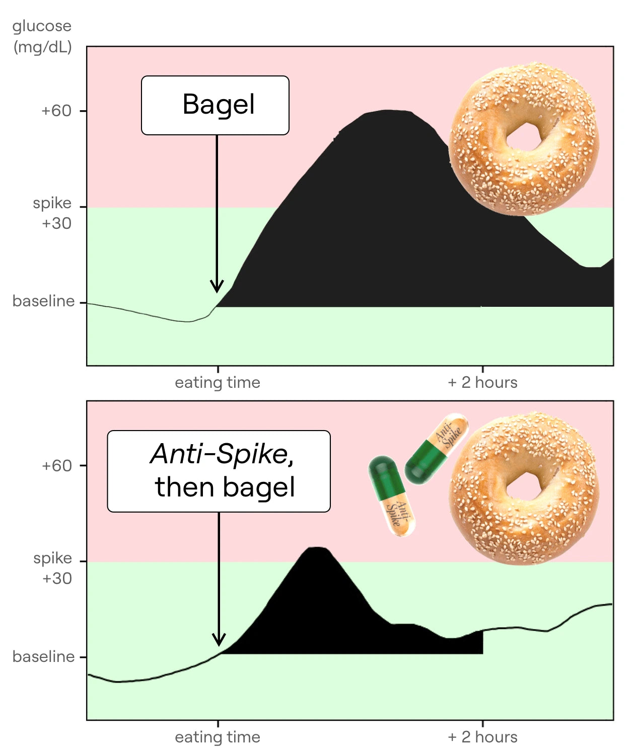 Anti-Spike Formula